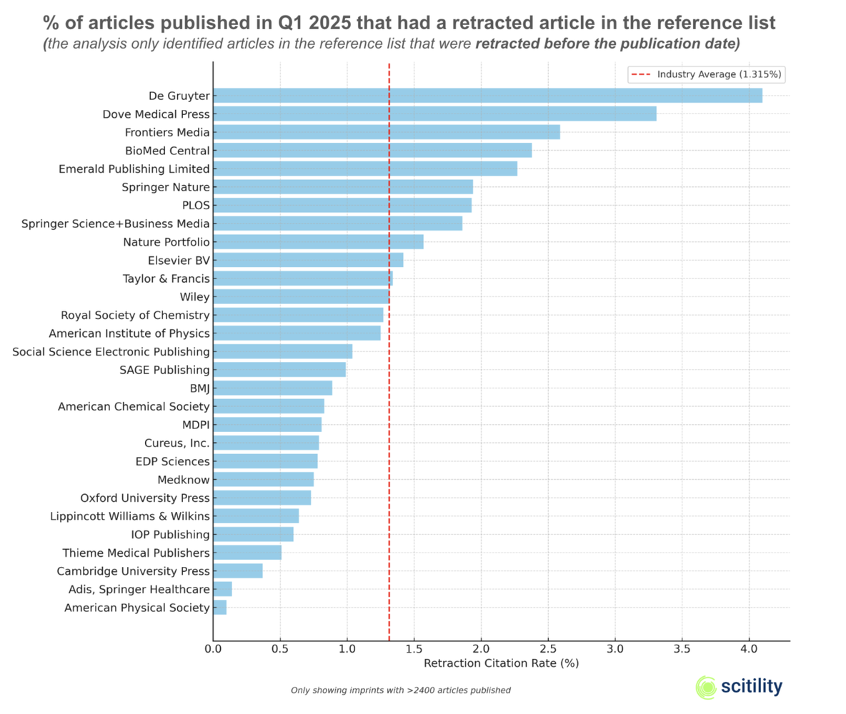 Bar chart representing the position of publisher imprints in term of ratio of articles that contain a retracted reference